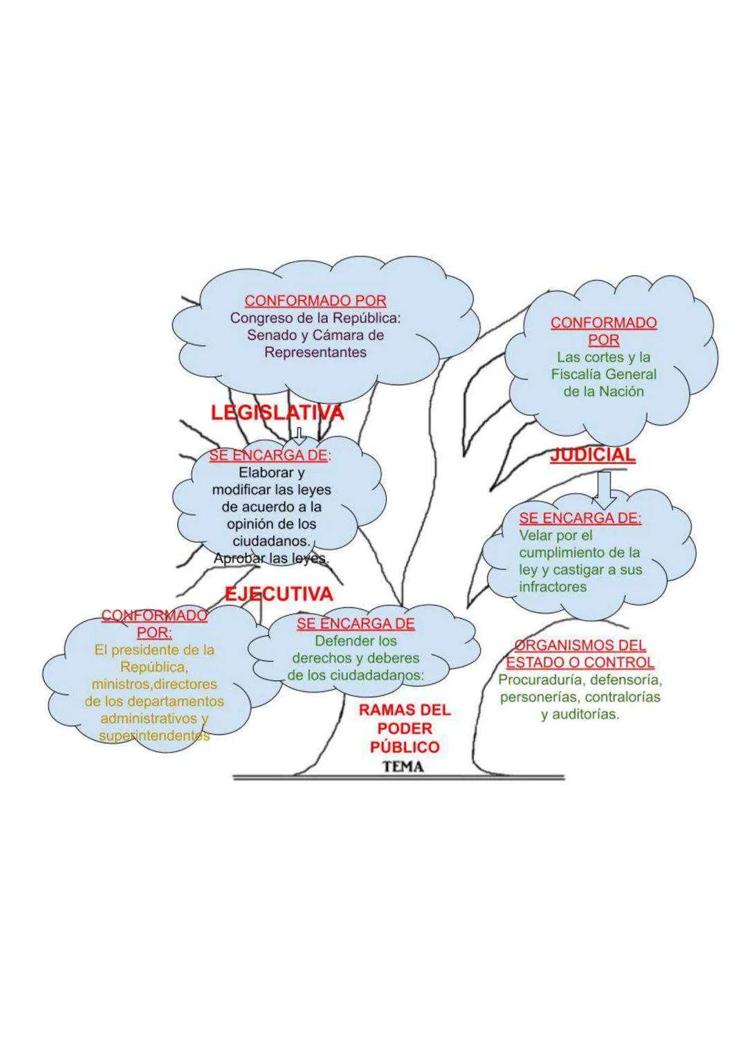 CONFORMADO POR
Congreso de la República:
Senado y Cámara de
Representantes
LEGISLATIVA
CONFORMADO
POR:
SE ENCARGA DE:
Elaborar y
modificar