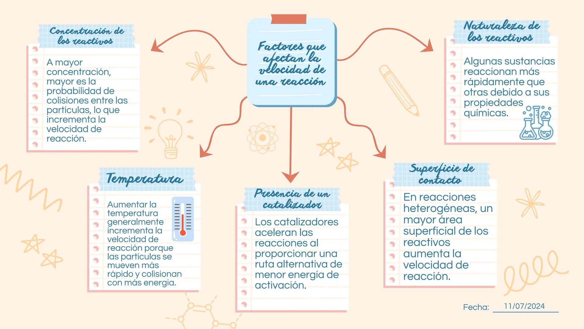 Concentración de
los reactivos
→ A mayor
→ concentración,
→ mayor es la
probabilidad de
colisiones entre las
partículas, lo que
incrementa