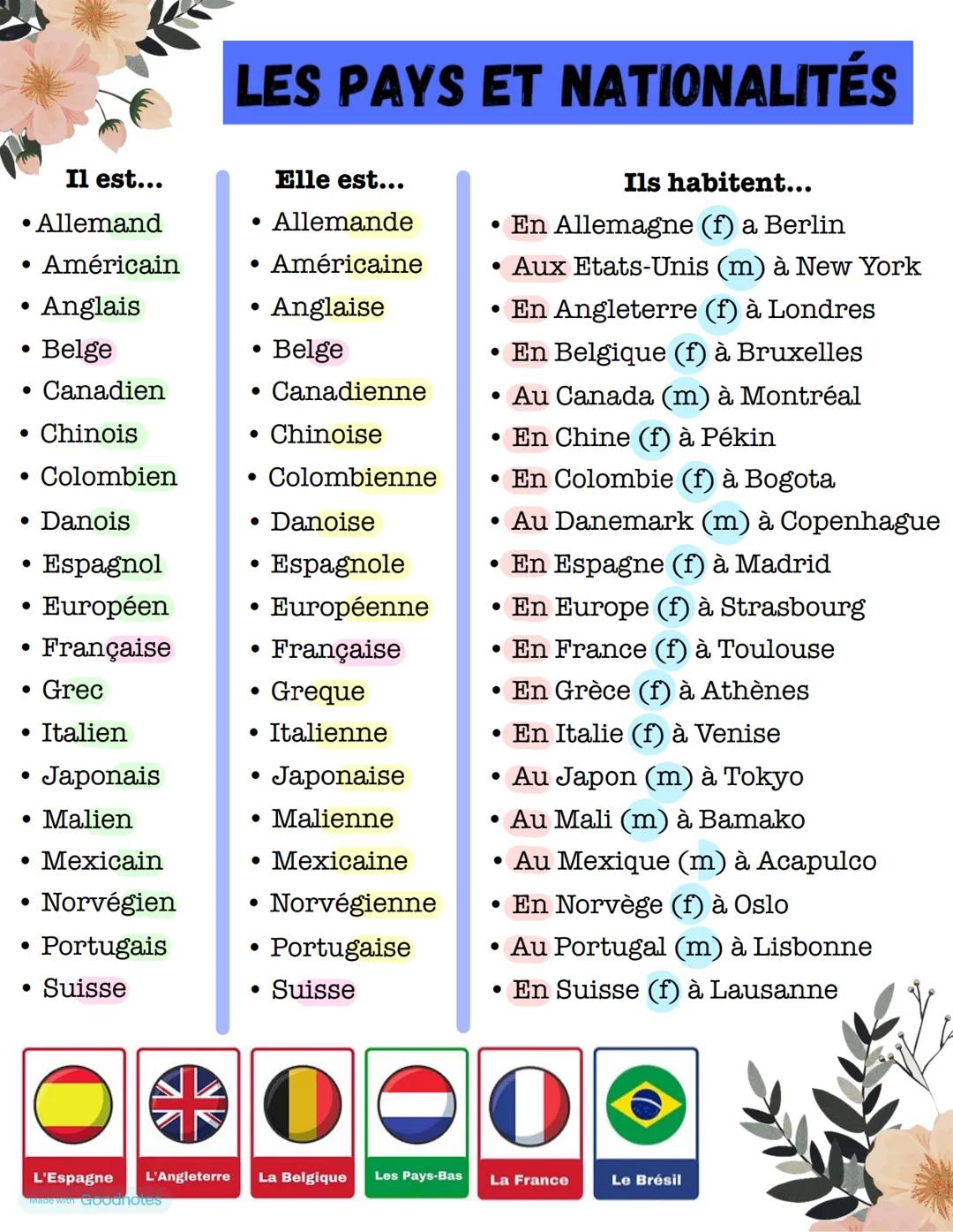 # LES PAYS ET NATIONALITÉS
Il est...
• Allemand
• Américain
• Anglais
• Belge
• Canadien
• Chinois
• Colombien
• Danois
• Espagnol