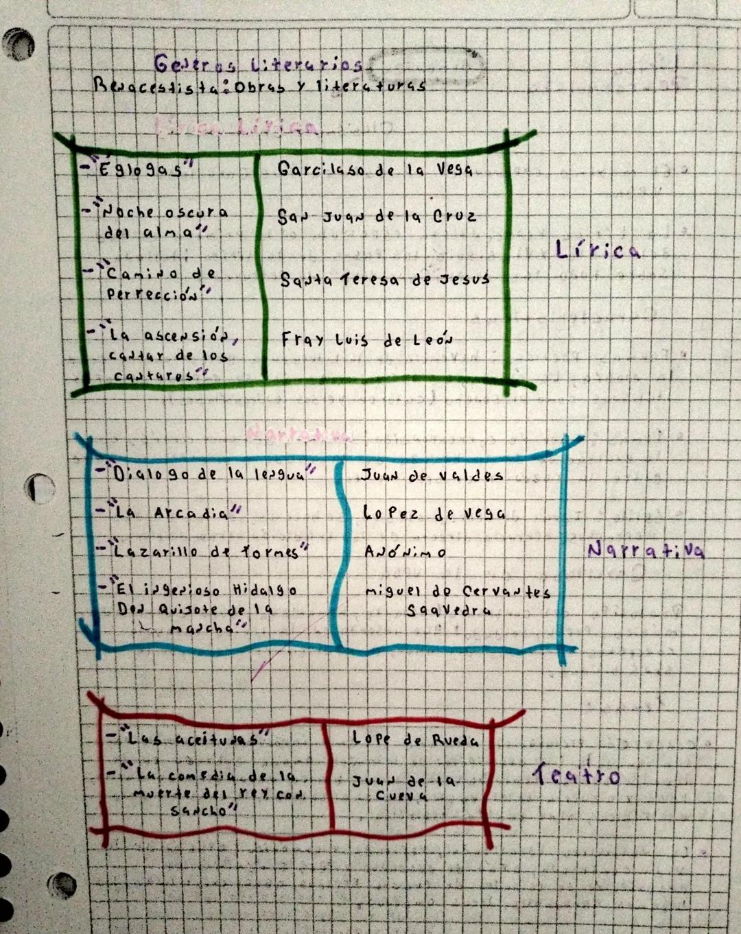 Renacimiento.
Humanismo
Antropocentrismo.
Periodo de trans Formación ideológica, cultural y artística
(Italia Siglo XVI. Ello conlleva a
