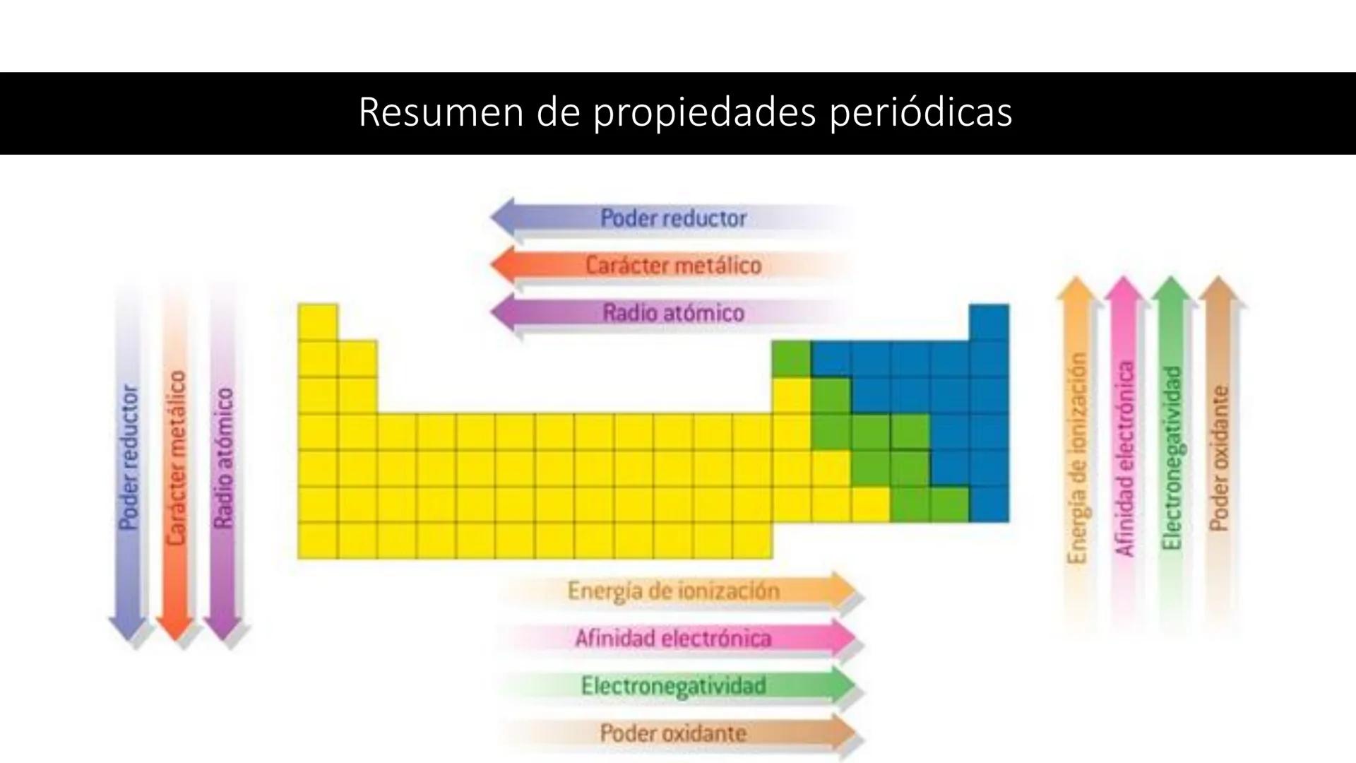 RED EDUCACIONAL
SANTO TOMÁS
DE AQUINO
DESDE 1870
Liceo Miguel Rafael Prado
Química 8°
LICEO
MIGUEL R. PRADO
SANTIAGO
Propiedades periódicas