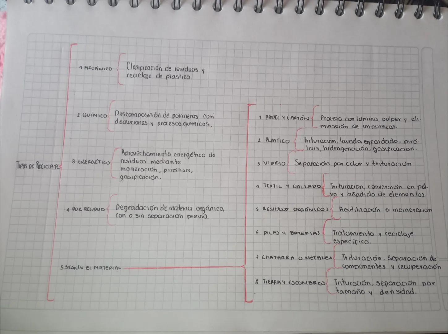 1 MECÁNICO
Clasificación de residuos y
reciclaje de plastico.
2 QUÍMICO Descomposición de polímeros con
disoluciones y procesos quimicos.
1