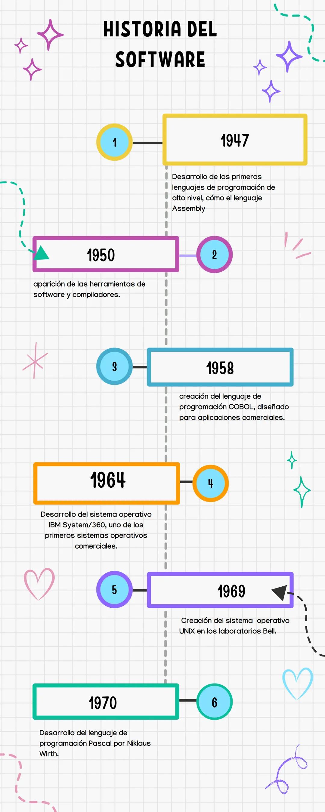 HISTORIA DEL
SOFTWARE
1
1950
aparición de las herramientas de
software y compiladores.
*
3
1947
Desarrollo de los primeros
lenguajes de prog