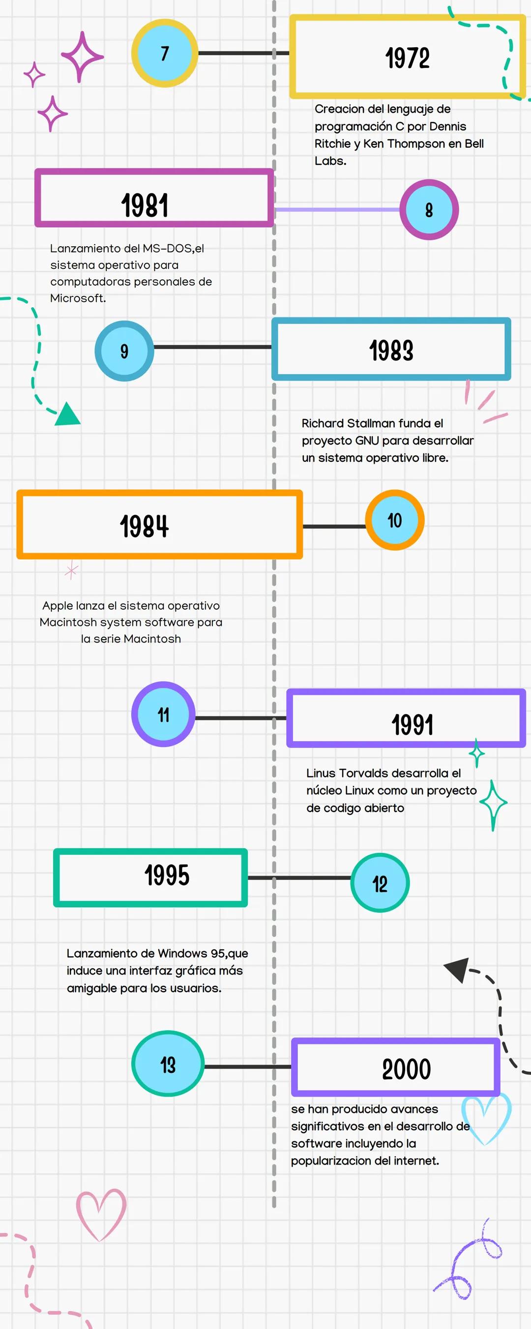 HISTORIA DEL
SOFTWARE
1
1950
aparición de las herramientas de
software y compiladores.
*
3
1947
Desarrollo de los primeros
lenguajes de prog