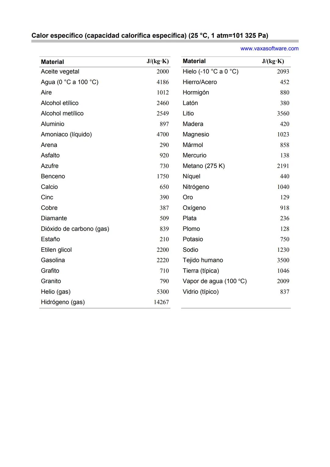 Calor específico (capacidad calorífica específica) (25 °C, 1 atm=101 325 Pa)
www.vaxasoftware.com
| Material | J/(kg·K) | Materi