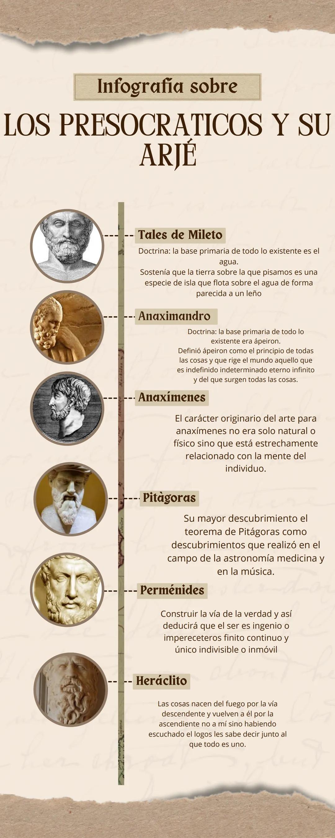 Infografia sobre
# LOS PRESOCRATICOS Y SU
## ARJÉ
-- Tales de Mileto
Doctrina: la base primaria de todo lo existente es el
agua.
Sostenía