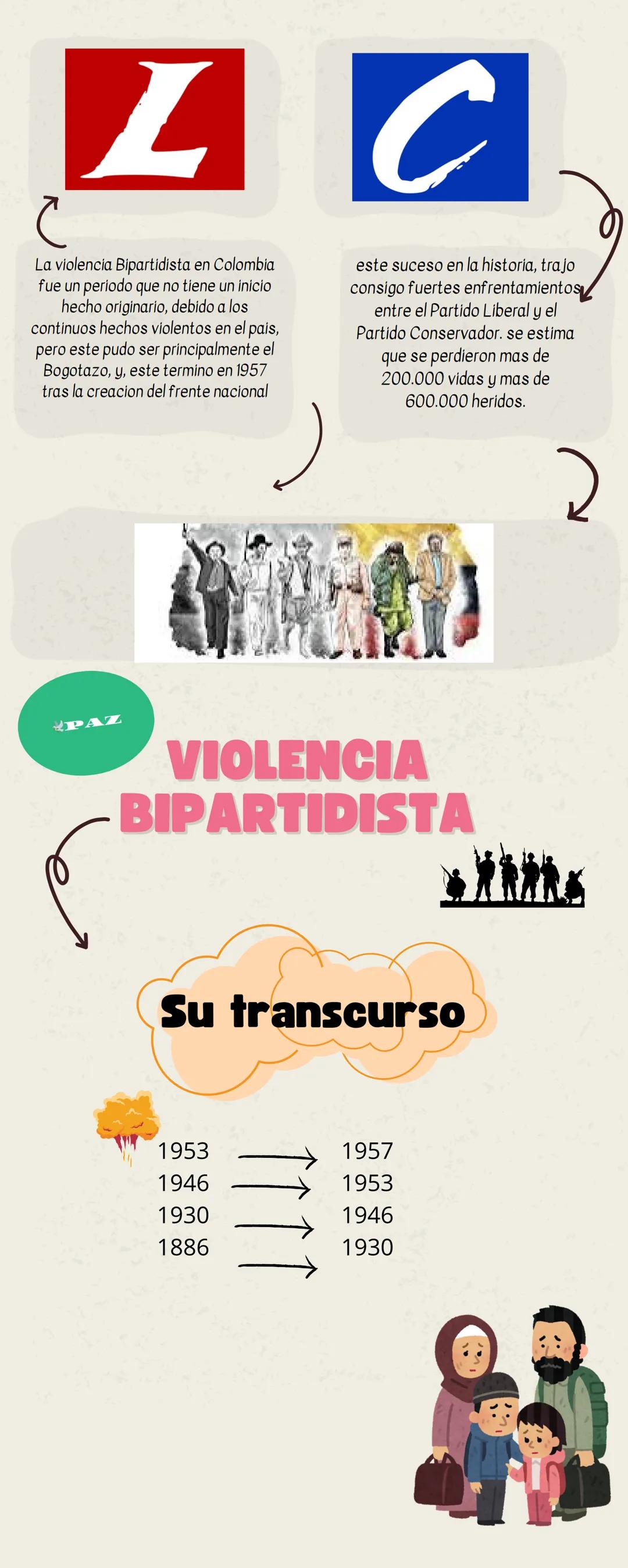 L
C
La violencia Bipartidista en Colombia
fue un periodo que no tiene un inicio
hecho originario, debido a los
continuos hechos violentos en