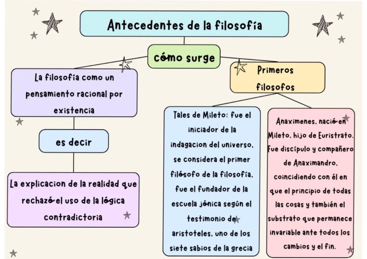Antecedentes de la filosofía
La filosofía como un
pensamiento racional por
existencia
es decir
La explicacion de la realidad que
rechazó el