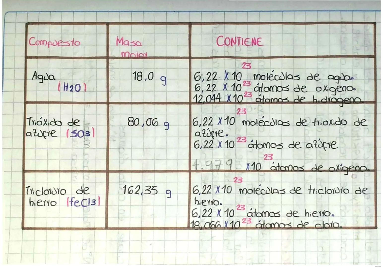 GUIA DE APRENDIZAJE AUTÓNOMO
N°5
Propiedades Atomicas
NUMERO DE AVOGADRO
Y calculos de mol
Norma # ¿Qué voy a aprender?
• ¿Cómo puedes medi