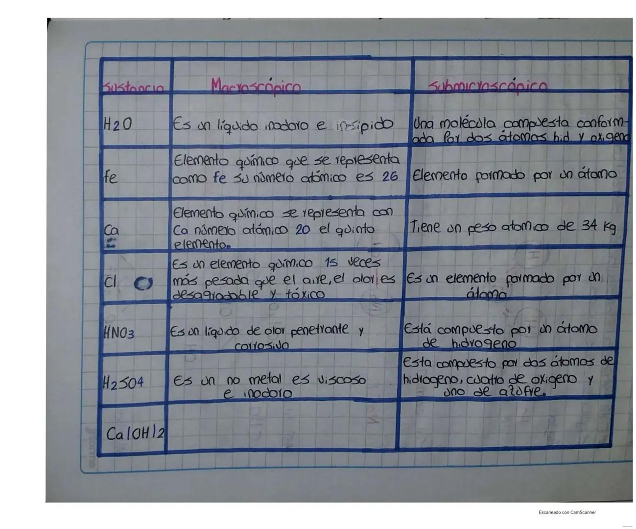 GUIA DE APRENDIZAJE AUTÓNOMO
N°4
EL ATOMO
Que voy a aprender?
• Qué semejantas encuentra en las dos figuras?
Norma
Escaneado con CamScanner