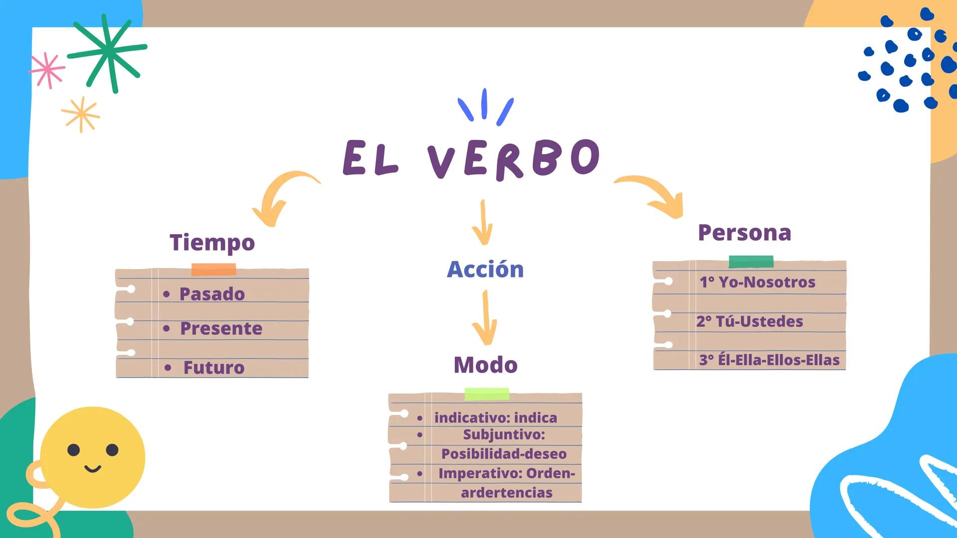 Ne
EL VERBO
ZARAY DIAZ O Tiempo
• Pasado
• Presente
• Futuro
\\/
EL VERBO
Persona
Acción
1° Yo-Nosotros
2° Tú-Ustedes
3° Él-Ella-Ellos-Ellas