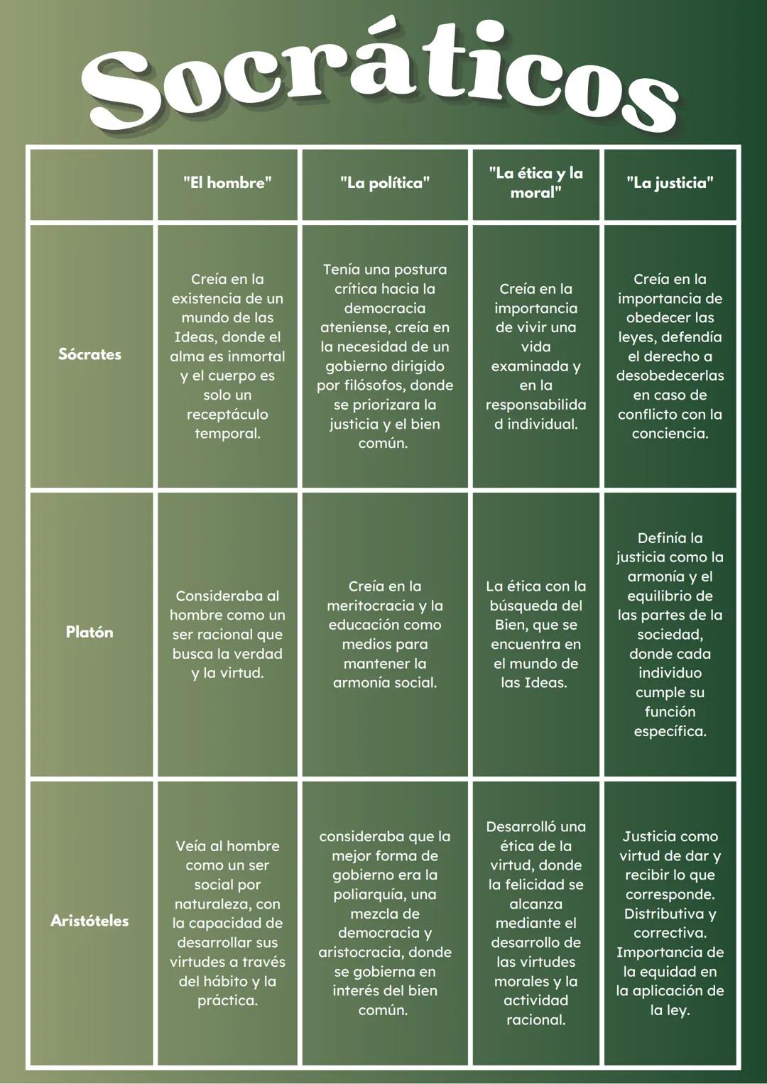 Socráticos
"El hombre"
"La política"
"La ética y la
moral"
"La justicia"
Sócrates
Creía en la
existencia de un
mundo de las
Ideas, donde el