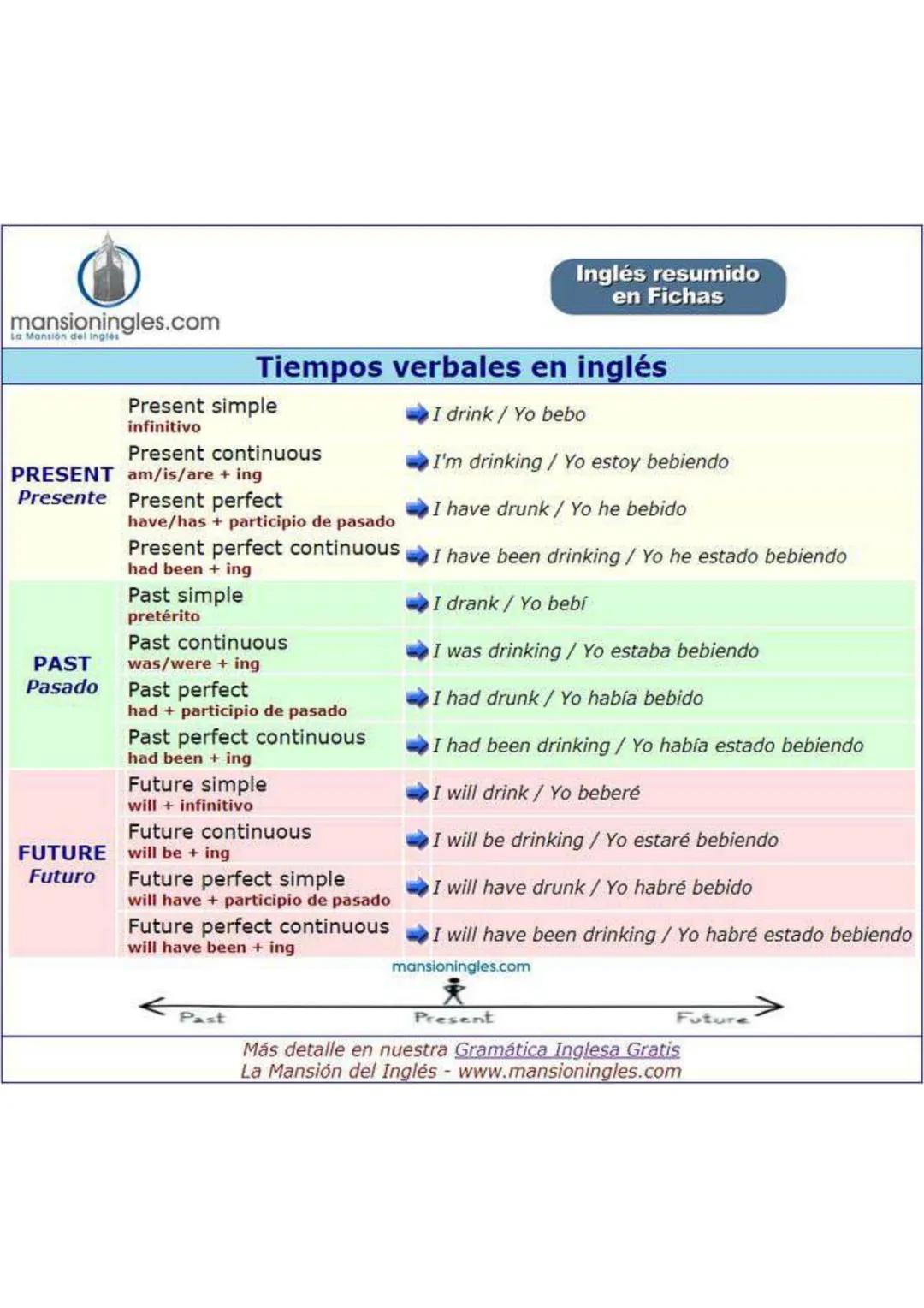 mansioningles.com
La Mansión del Inglés
Inglés resumido
en Fichas
Tiempos verbales en inglés
Present simple
infinitivo
Present continuous
PR