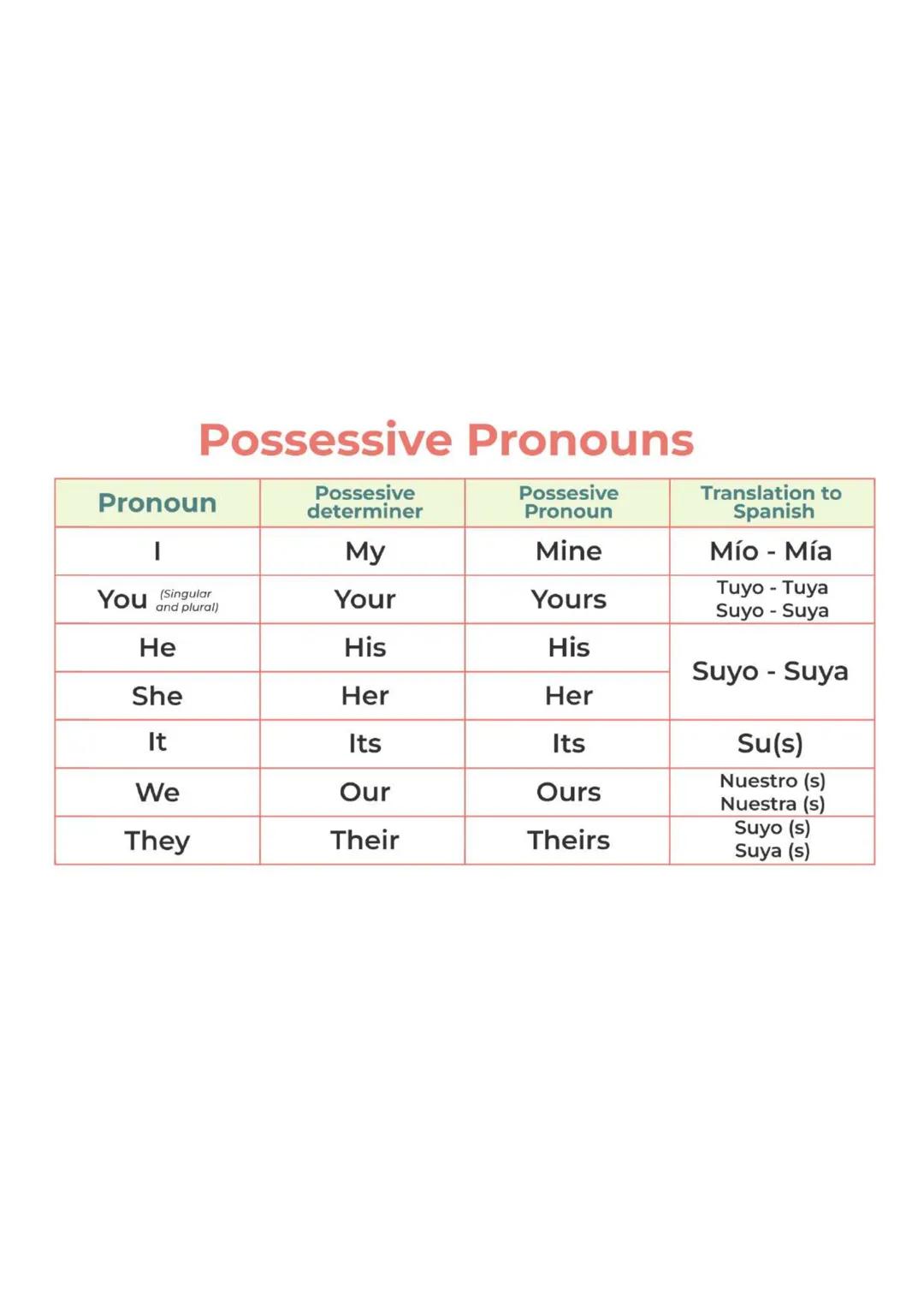 Pronoun
Possesive
determiner
Possessive Pronouns
Translation to
Spanish
Possesive
Pronoun
|
My
Mine
Μίο - Μία
You (Singular
Tuyo-Tuya
Your
Y