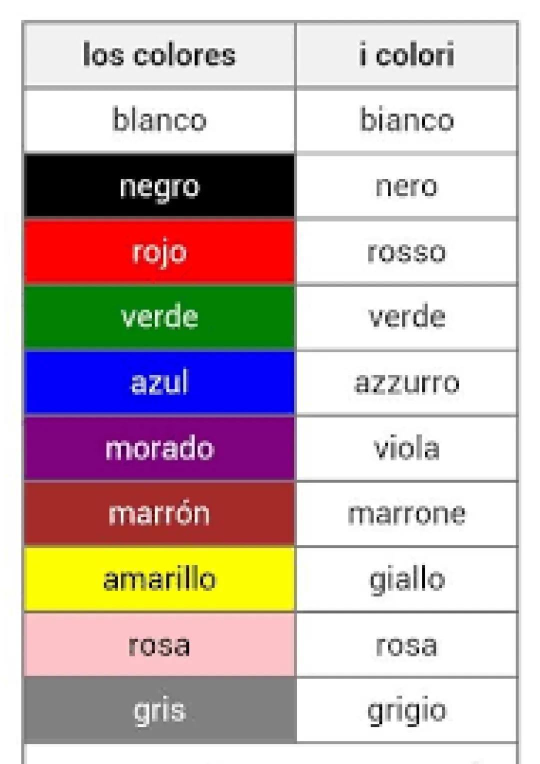 los colores
i colori
bianco
blanco
negro
nero
rojo
rosso
verde
verde
azul
azzurro
morado
viola
marrón
marrone
amarillo
giallo
rosa
gris
rosa