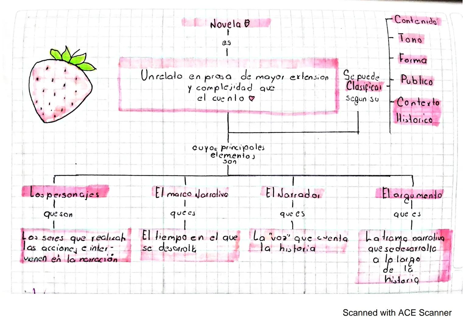 Novela
es
1
Unrelato en prasa de mayor extension Se puede
y complejidad que Clasifica
el cuento♡ Segun su
Contanida
Tono
Forma
Publico
Conte