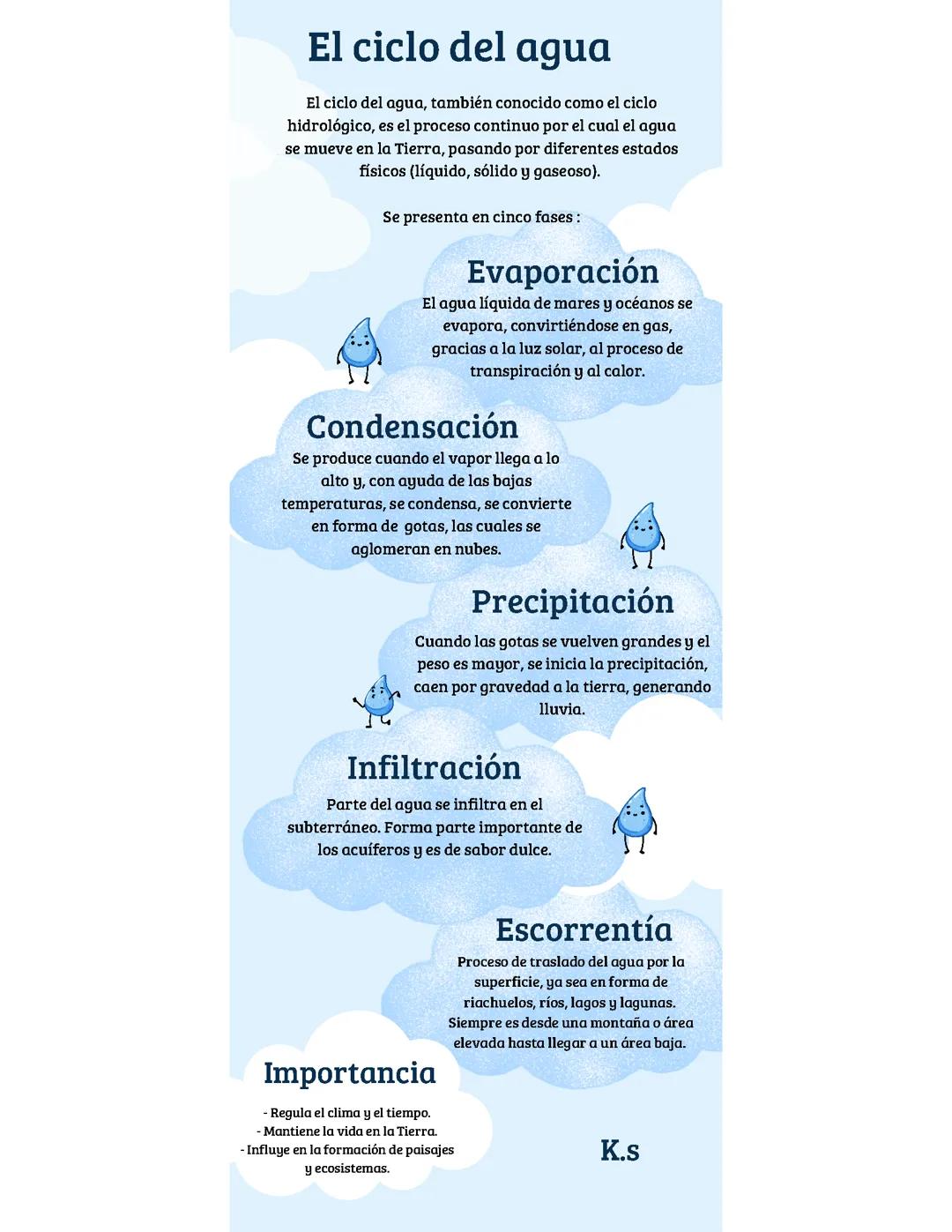 Ciclo del agua