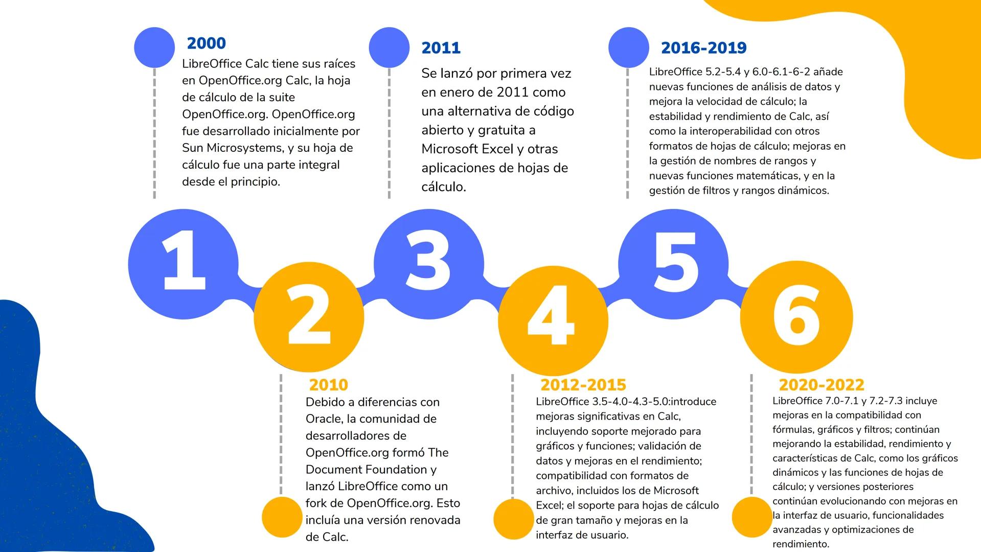 LIBREOFFICE
CALC
HERRAMIENTAS 2000
LibreOffice Calc tiene sus raíces
en OpenOffice.org Calc, la hoja
de cálculo de la suite
OpenOffice.org.