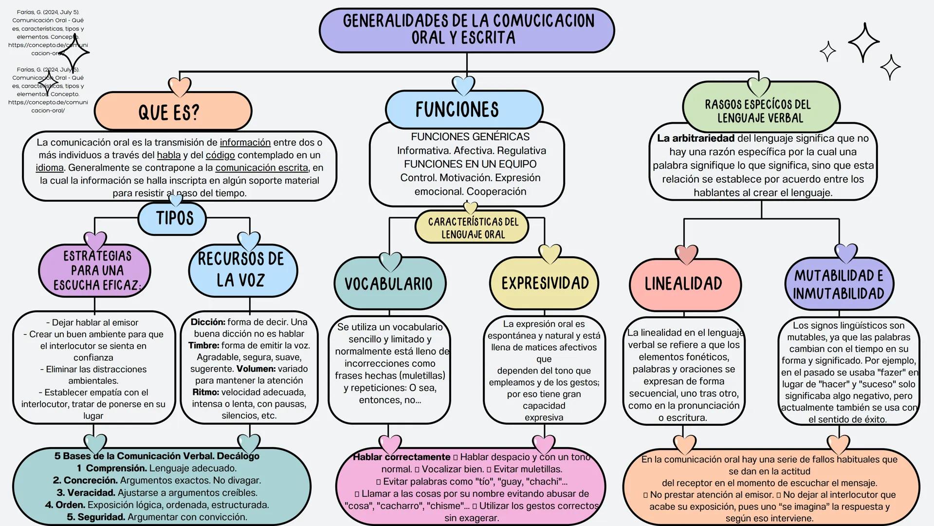 Farías, G. (2024, July 5).
Comunicación Oral - Qué
es, características, tipos y
elementos. Concept
https://concepto.de/communi
cacion-or
Fa