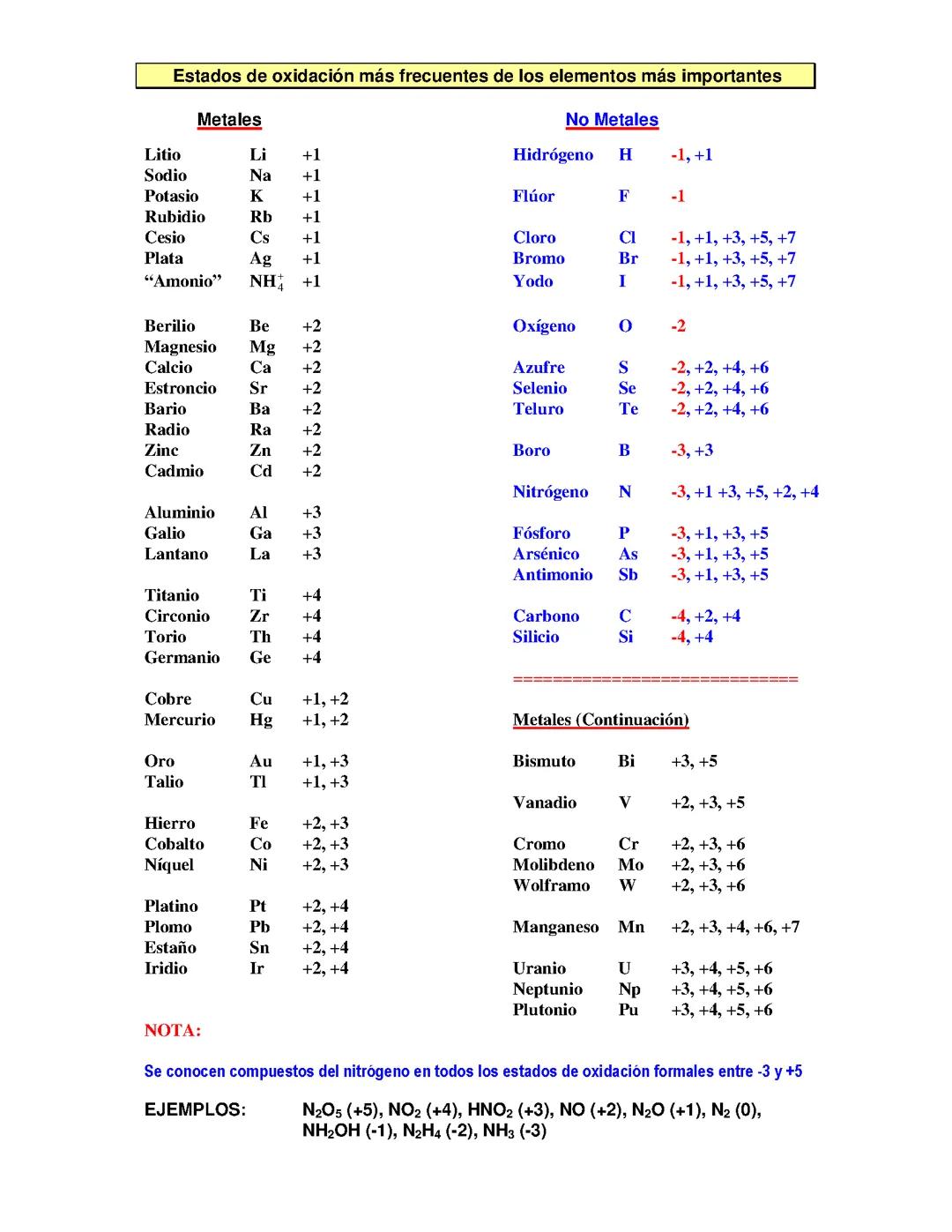 Estados de oxidación
