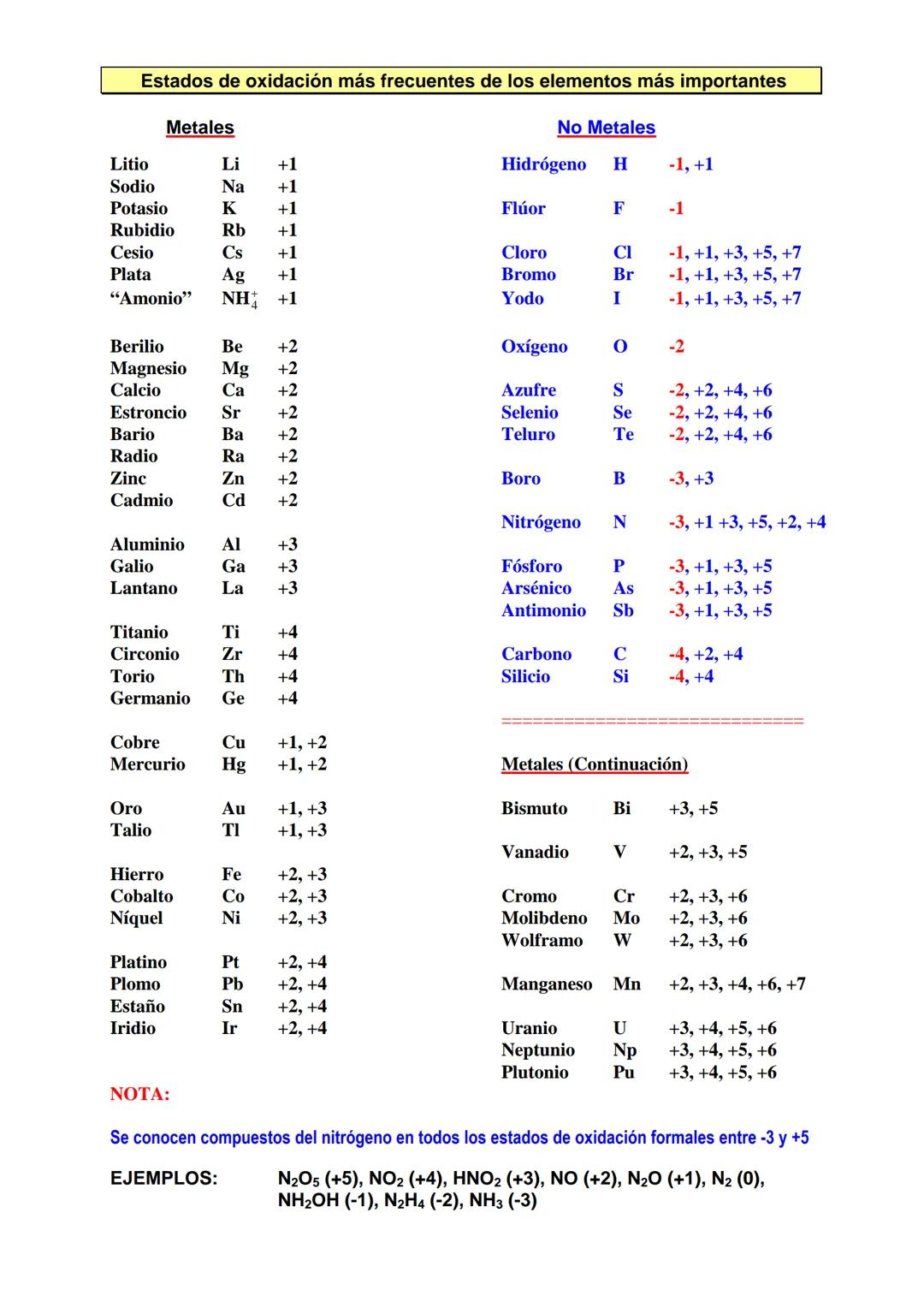 Estados de oxidación más frecuentes de los elementos más importantes
Metales
No Metales
Litio
Sodio
ᏞᎥ
+1
Hidrógeno H
-1, +1
Na +1
Potasio
K