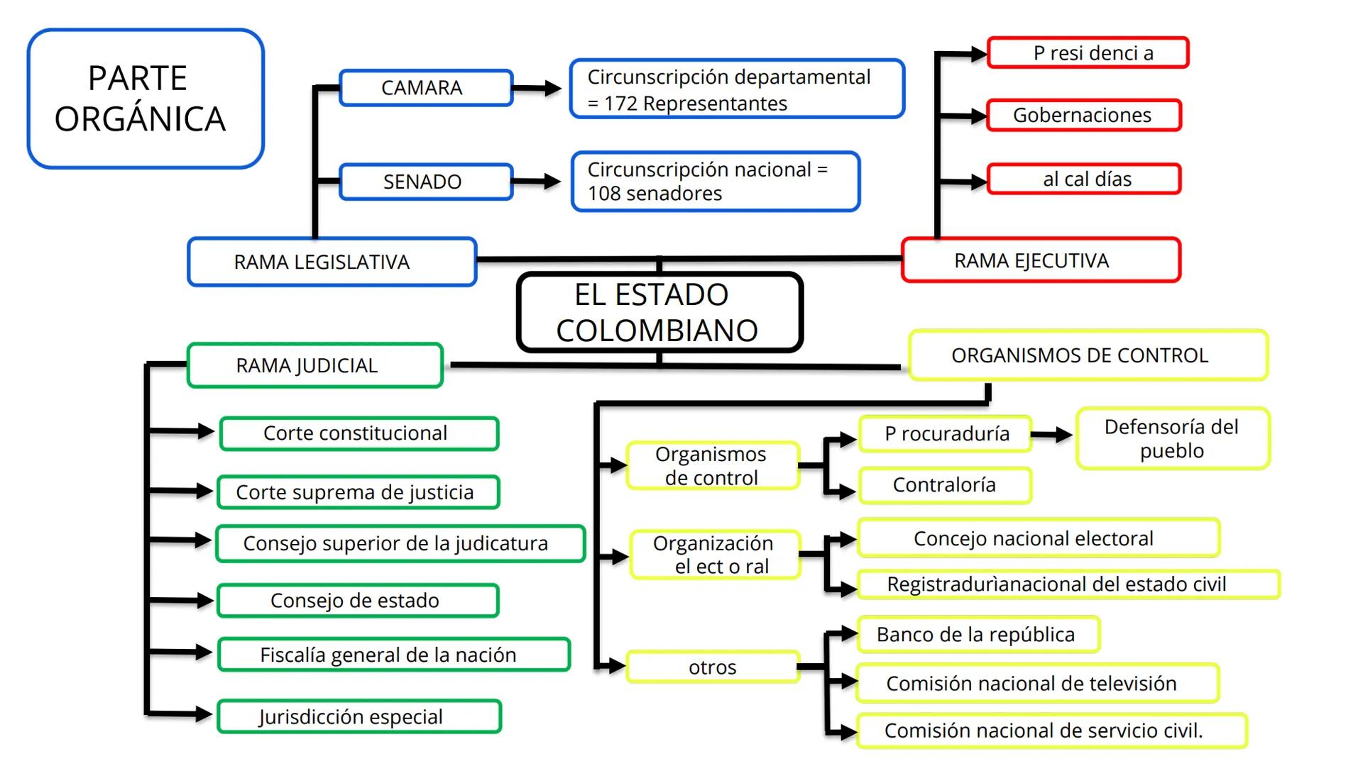 PARTE
ORGÁNICA
CAMARA
SENADO
RAMA LEGISLATIVA
RAMA JUDICIAL
Circunscripción departamental
= 172 Representantes
Circunscripción nacional =
10