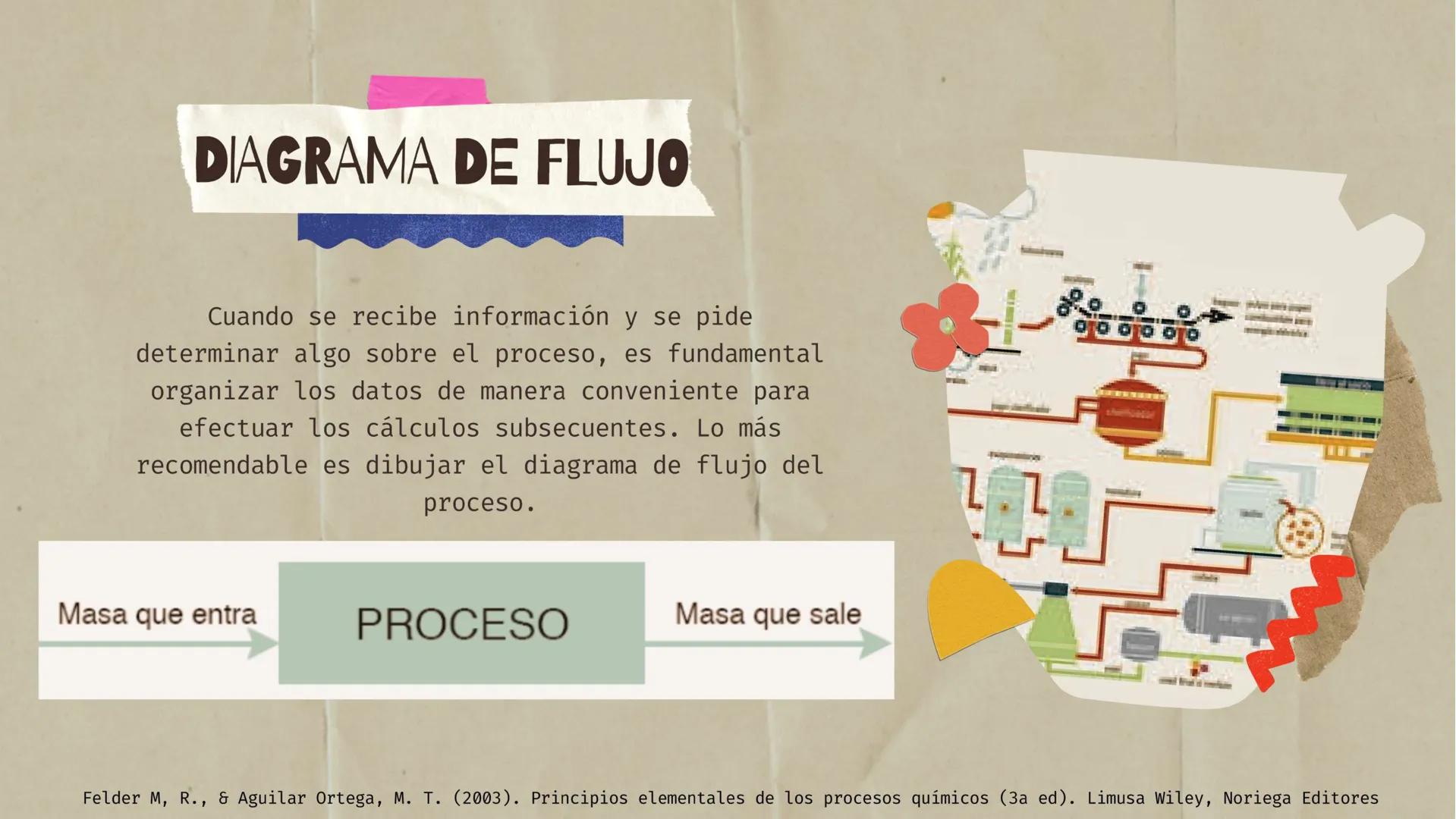 # BALANCE
# DE
# MATERIA
# PROCESOS NO REACTIVOS OBJETIVOS
Explicar el concepto
de balance de materia.
*_*
Presentar ejemplos de
mezcl