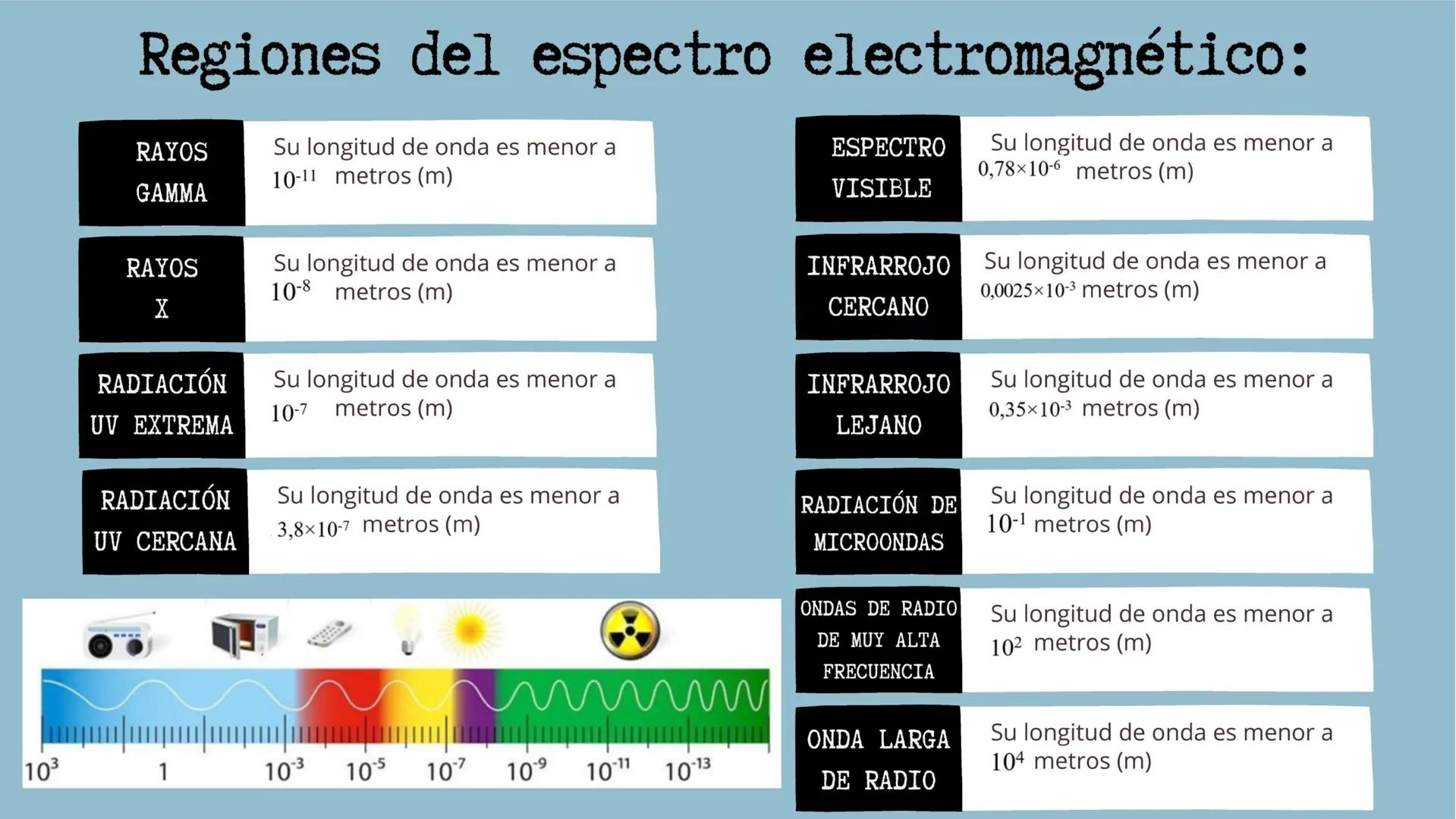 ESPECTRO
ELECTROMAGNÉTICO JAMES CLERK MAXWELL
físico escocés del siglo XIX, conocido por formular las
ecuaciones que unifican electricidad y