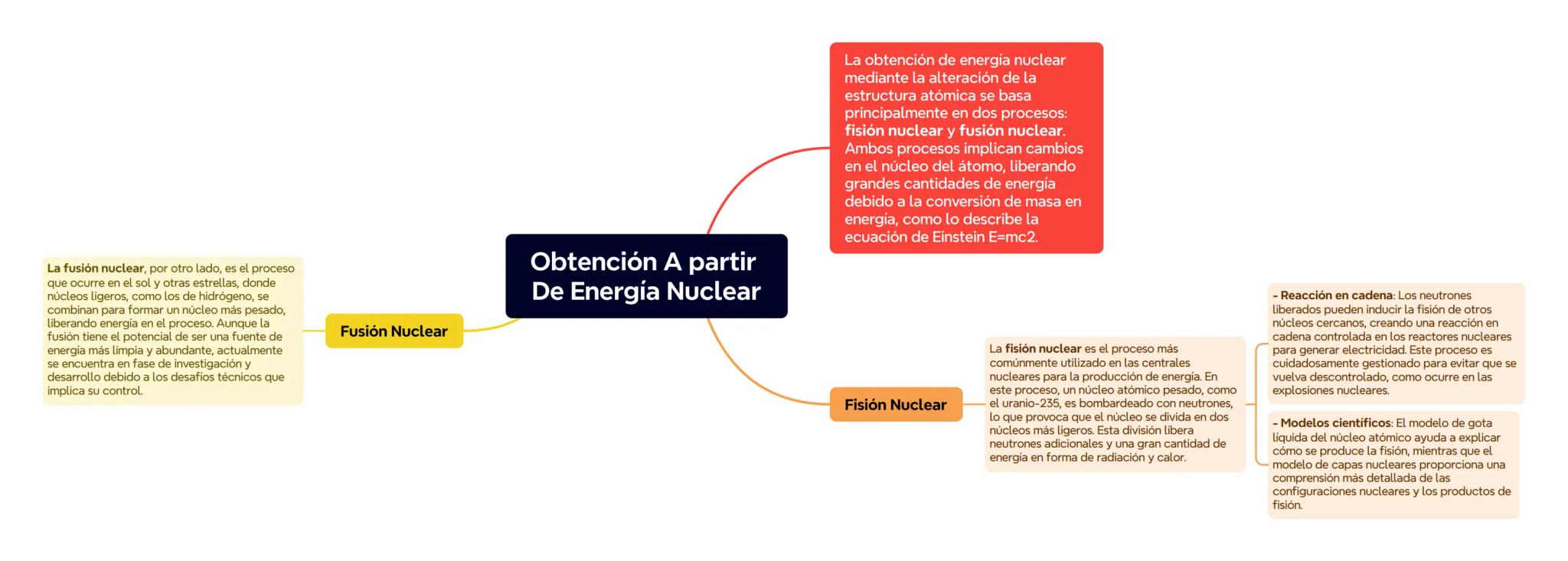 La fusión nuclear, por otro lado, es el proceso
que ocurre en el sol y otras estrellas, donde
núcleos ligeros, como los de hidrógeno, se
com