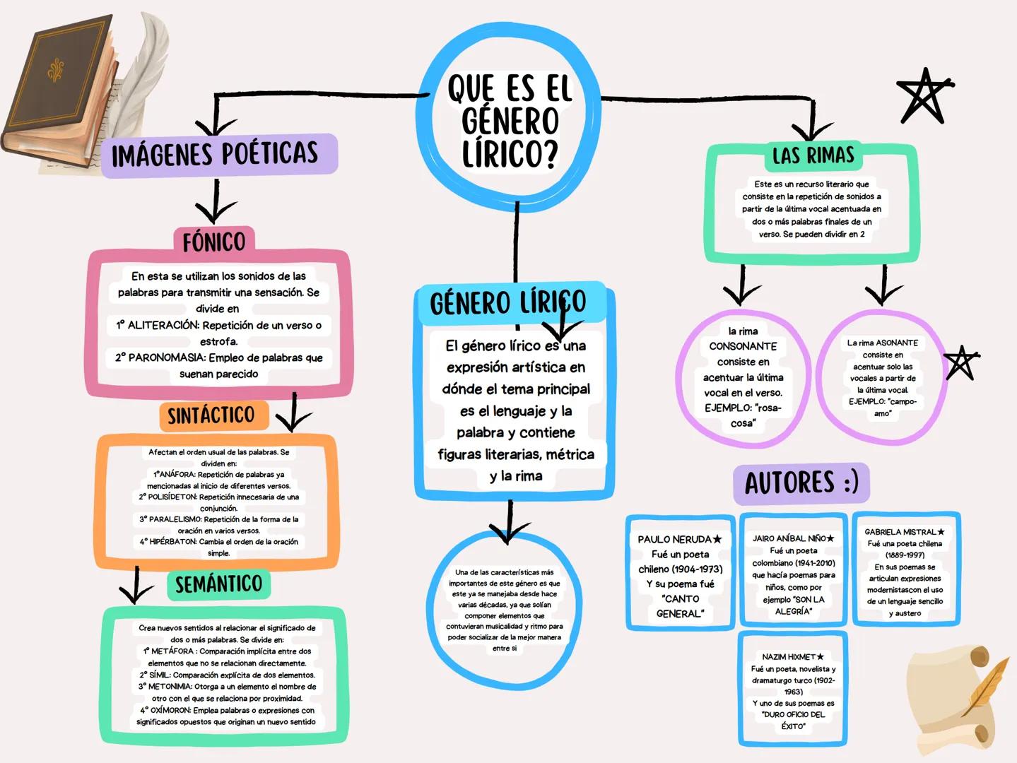 IMÁGENES POÉTICAS
QUE ES EL
GÉNERO
LÍRICO?
LAS RIMAS
Este es un recurso literario que
consiste en la repetición de sonidos a
partir de la úl