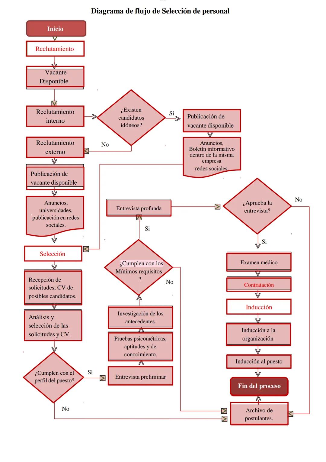 Inicio
Reclutamiento
Diagrama de flujo de Selección de personal
Vacante
Disponible
M
Reclutamiento
interno
Reclutamiento
No
externo
V