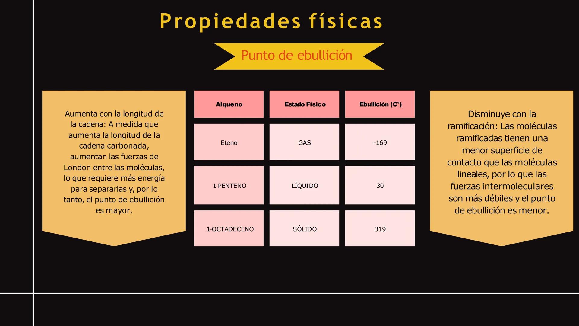 Alquenos, alquinos
y cíclicos Los alquenos son
compuestos
orgánicos de gran
importancia
industrial y
comercial. Se
utilizan como
materia pr