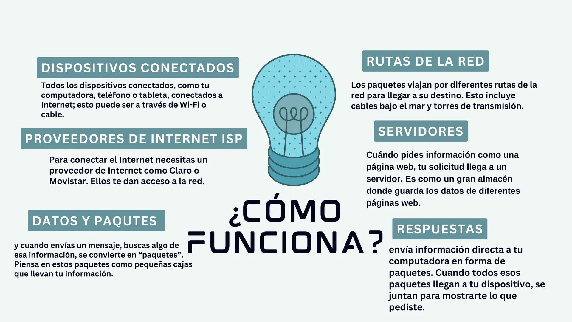 # Proyecto Realizado por:
# FUNCIONAMIENTOS
# DEL INTERNET # ÍNDICE
01. Introducción
02. como funciona
03. como se transmite la informa
