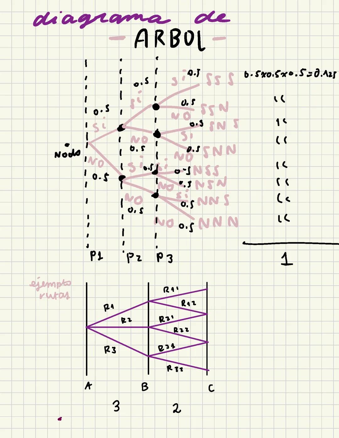 Diagrama de arbol