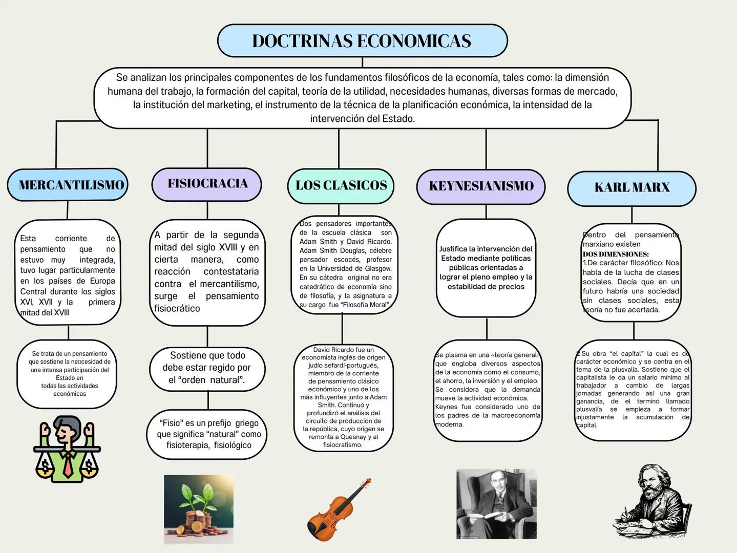 DOCTRINAS ECONOMICAS
Se analizan los principales componentes de los fundamentos filosóficos de la economía, tales como: la dimensión
humana