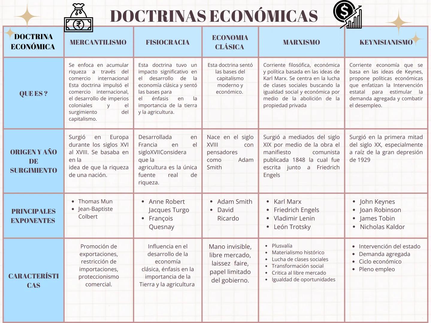 DOCTRINAS ECONOMICAS
Se analizan los principales componentes de los fundamentos filosóficos de la economía, tales como: la dimensión
humana