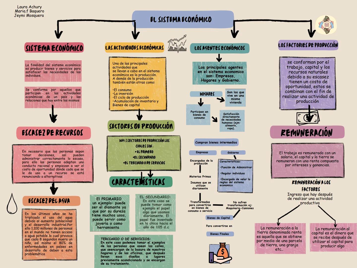 Laura Achury
Maria.f Baquero
Jeymi Mosquera
EL SISTEMA ECONÓMICO
SISTEMA ECONÓMICO
La finalidad del sistema económico
es producir bienes y s
