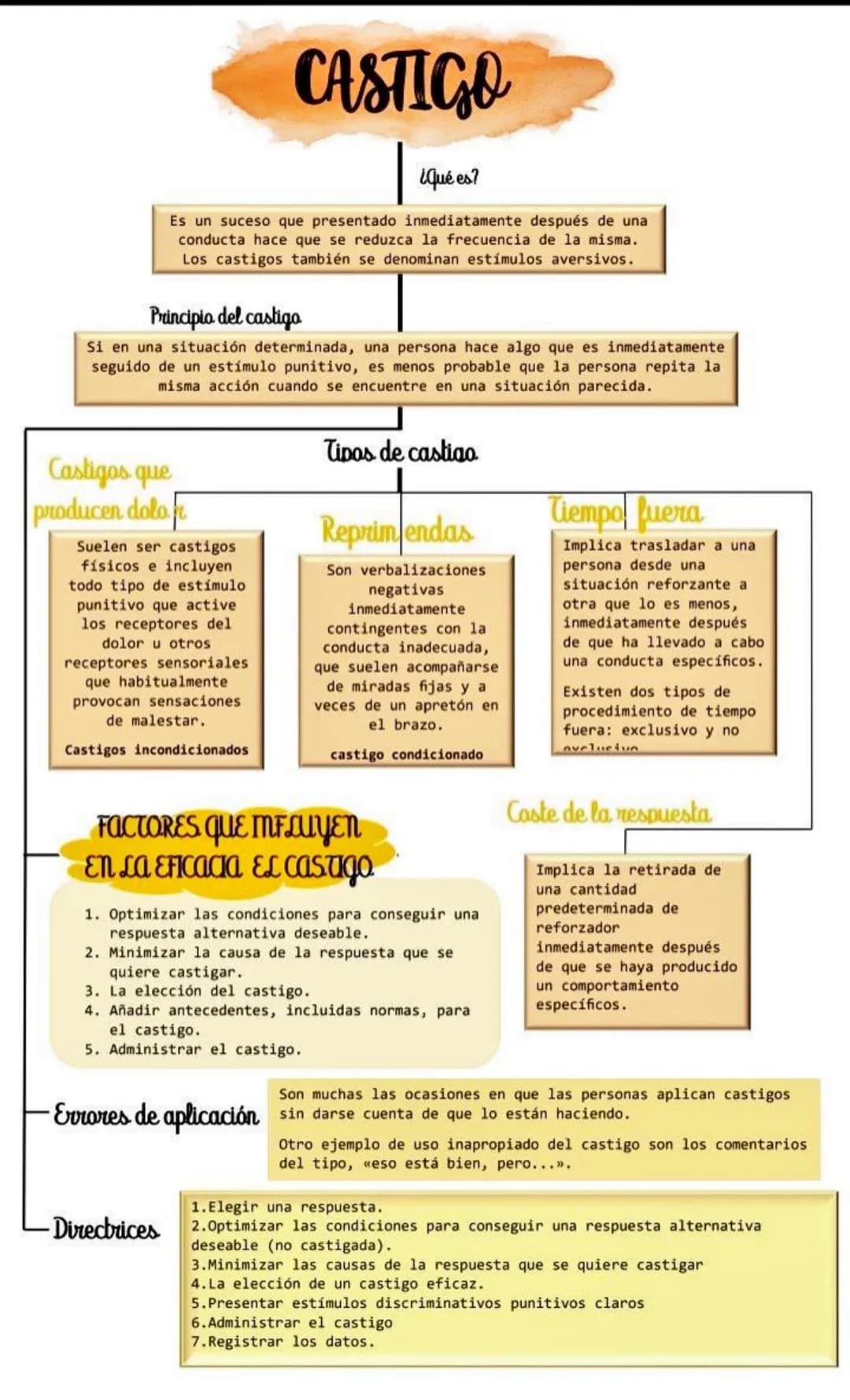 # CASTIGO
¿Qué es?
Es un suceso que presentado inmediatamente después de una
conducta hace que se reduzca la frecuencia de la misma.
Los c