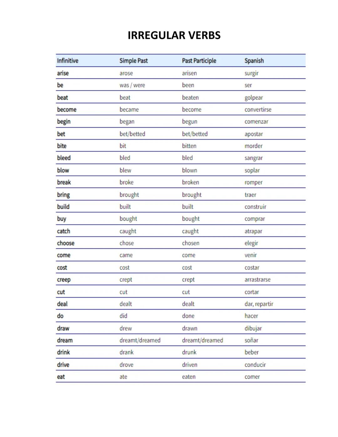 # IRREGULAR VERBS
| Infinitive | Simple Past | Past Participle | Spanish |
|---|---|---|---|
| arise | arose | arisen | surgir |
| be | was