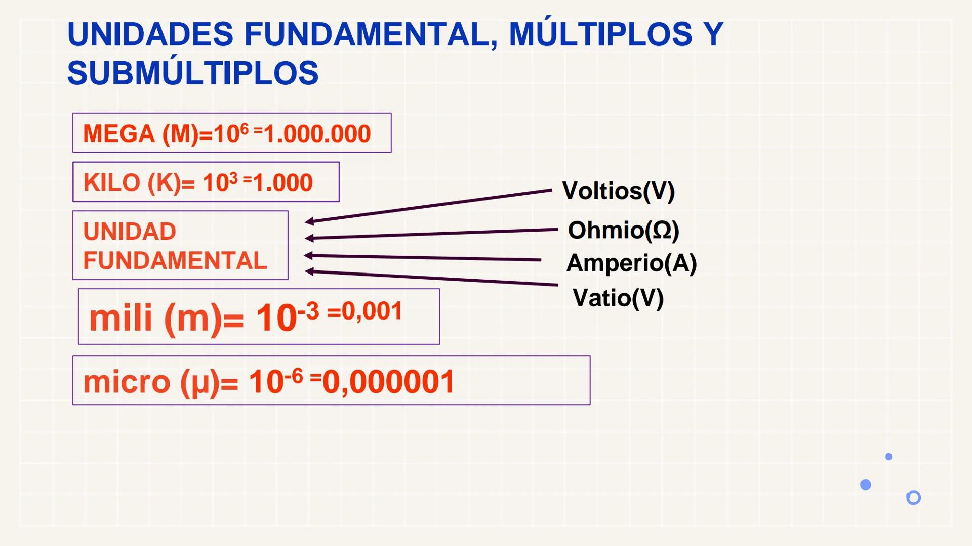 # LEY DE OHM
Entendiendo la relación entre
Voltaje, Corriente y Resistencia # ¿Qué es la Ley de Ohm?
La Ley de Ohm es una
fórmula que desc