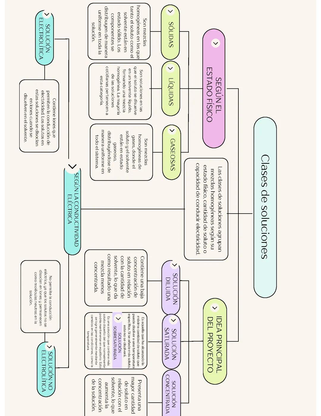Mapa de las clases de soluciones, ¿Que són? Y explicación de cada una de ellas