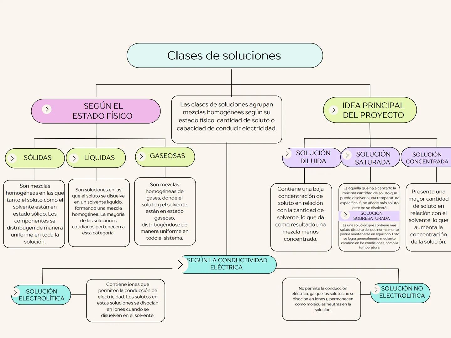 Clases de soluciones
SEGÚN EL
ESTADO FÍSICO
Las clases de soluciones agrupan
mezclas homogéneas según su
estado físico, cantidad de soluto o