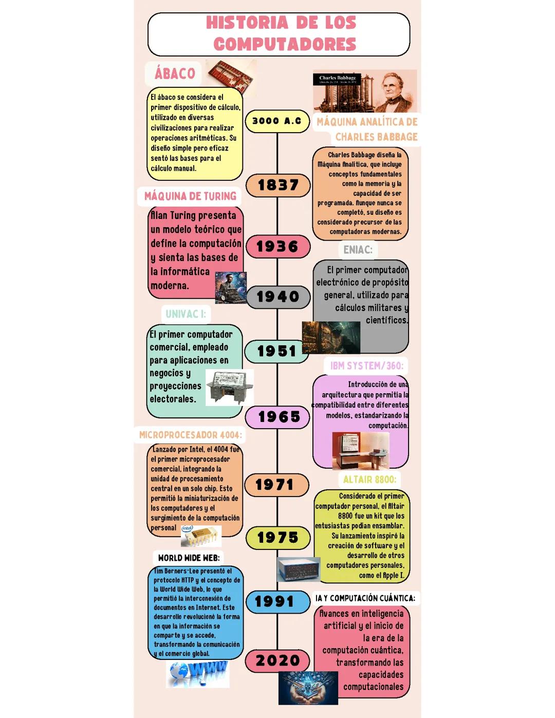 Evolución de los computadores 💞