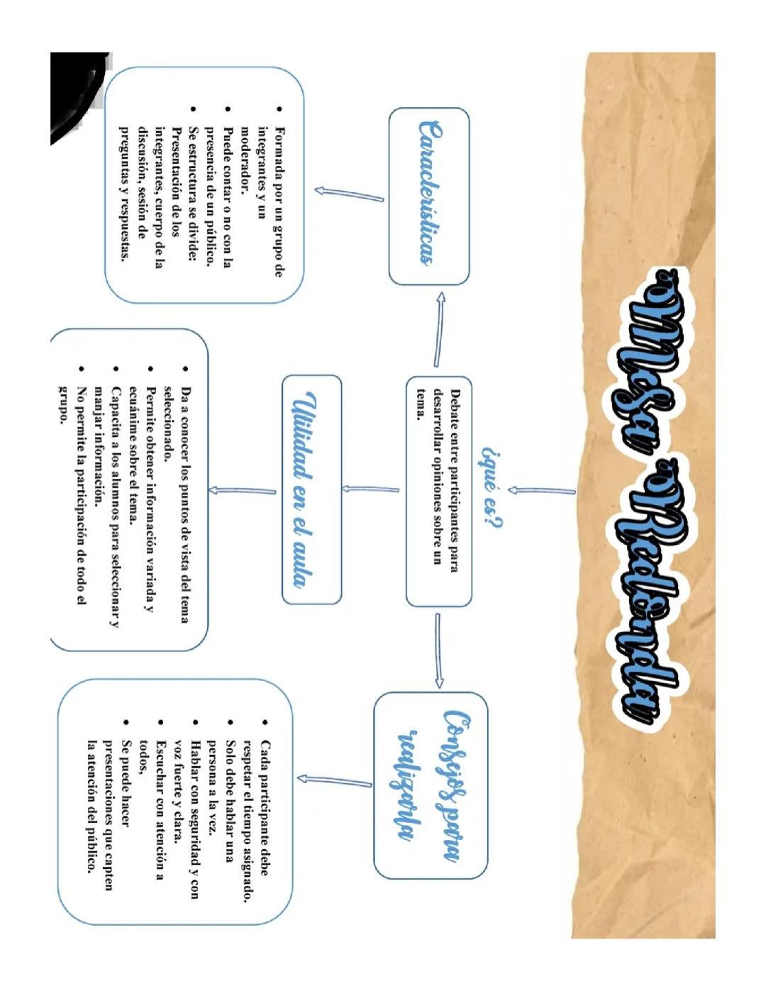 Mapa conceptual de mesa redonda