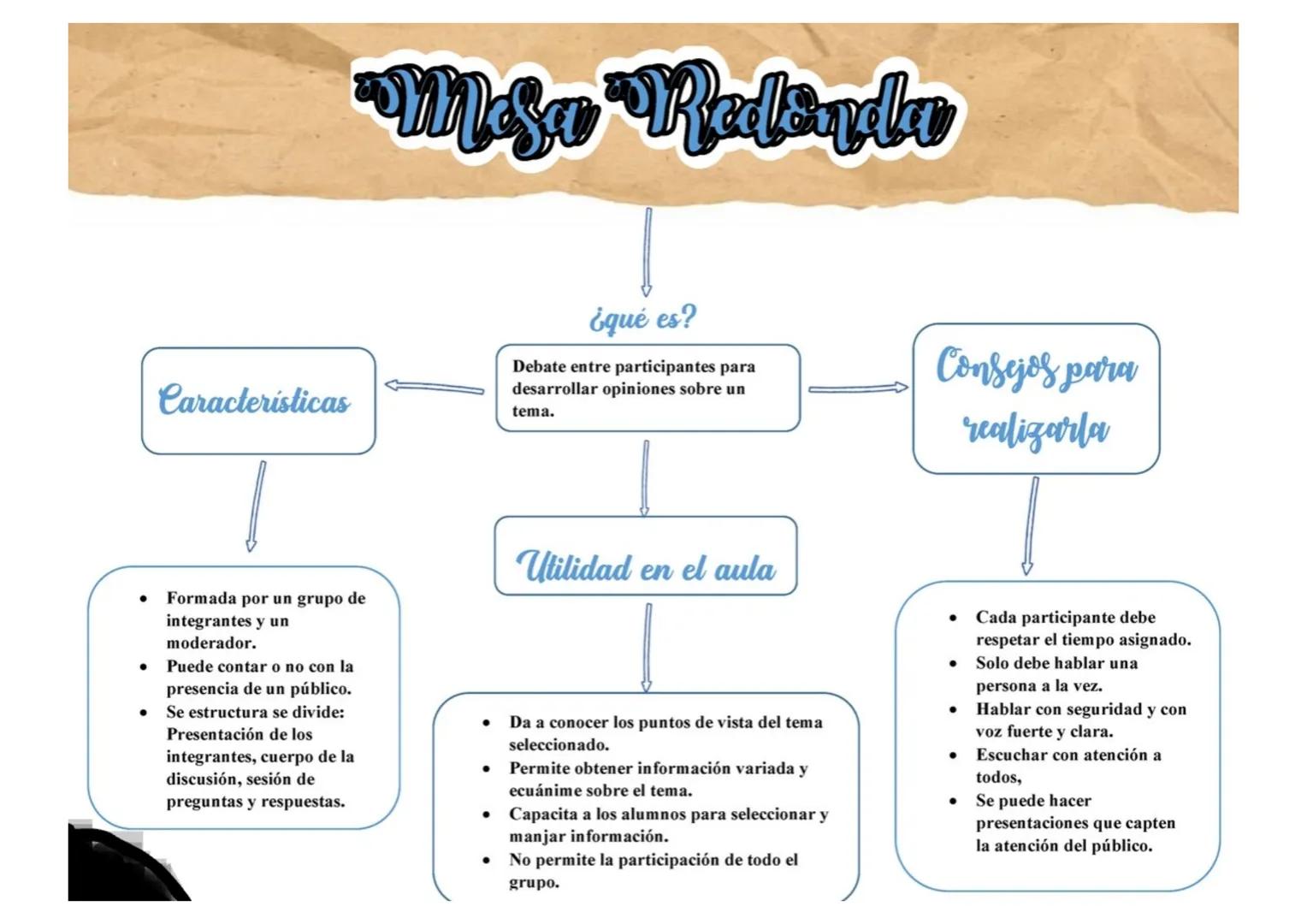 Características
MeSo Redonday
¿qué es?
Debate entre participantes para
desarrollar opiniones sobre un
tema.
Consejos para
realizarla
⚫ Forma