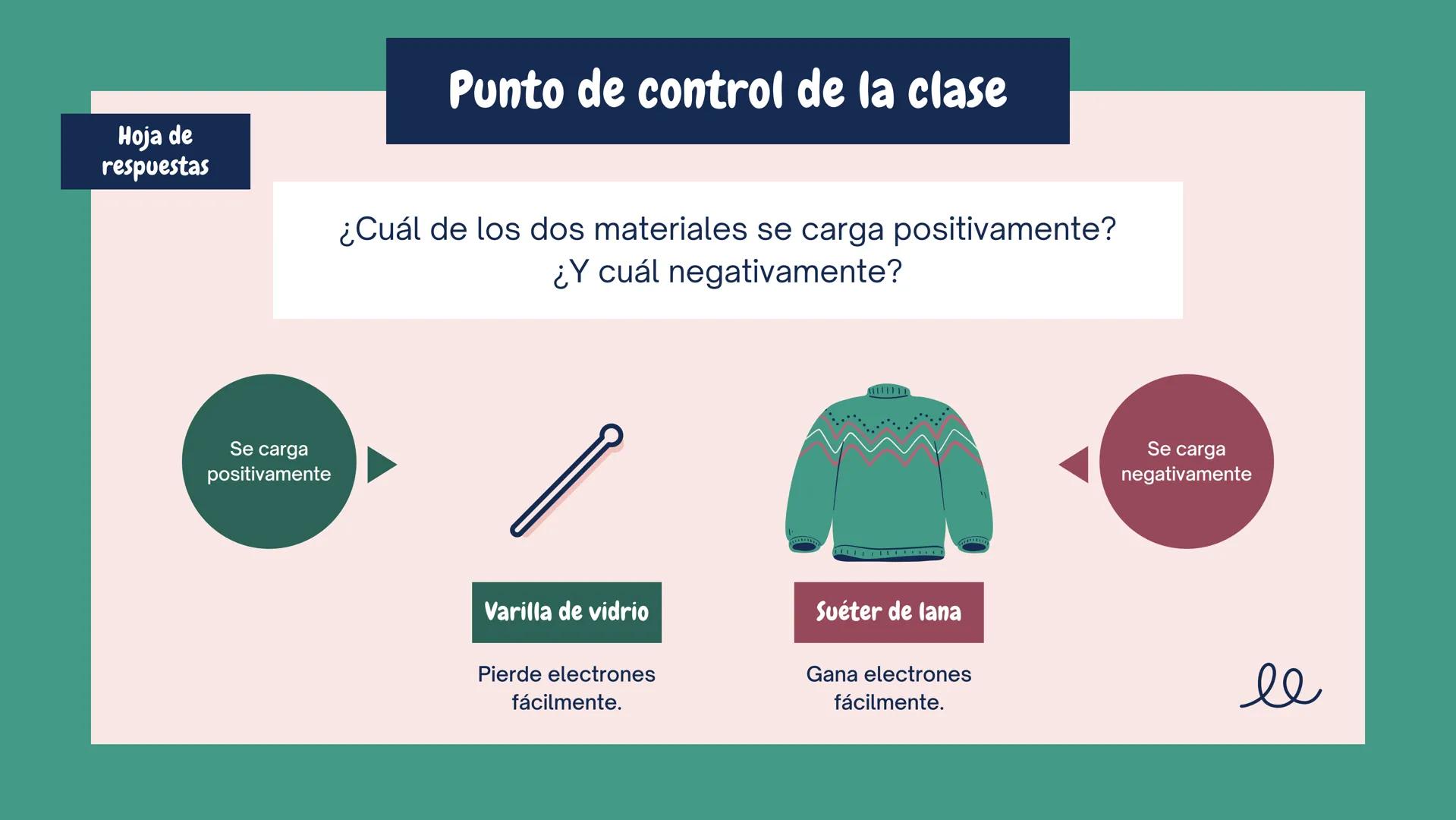 ①++
++
+
+++
+
¡Enciéndelo!
Exploración de la carga electrostática
+ 1
23
Carga
eléctrica
Enfoque de hoy
2
Interacción
entre cargas
3
Formas