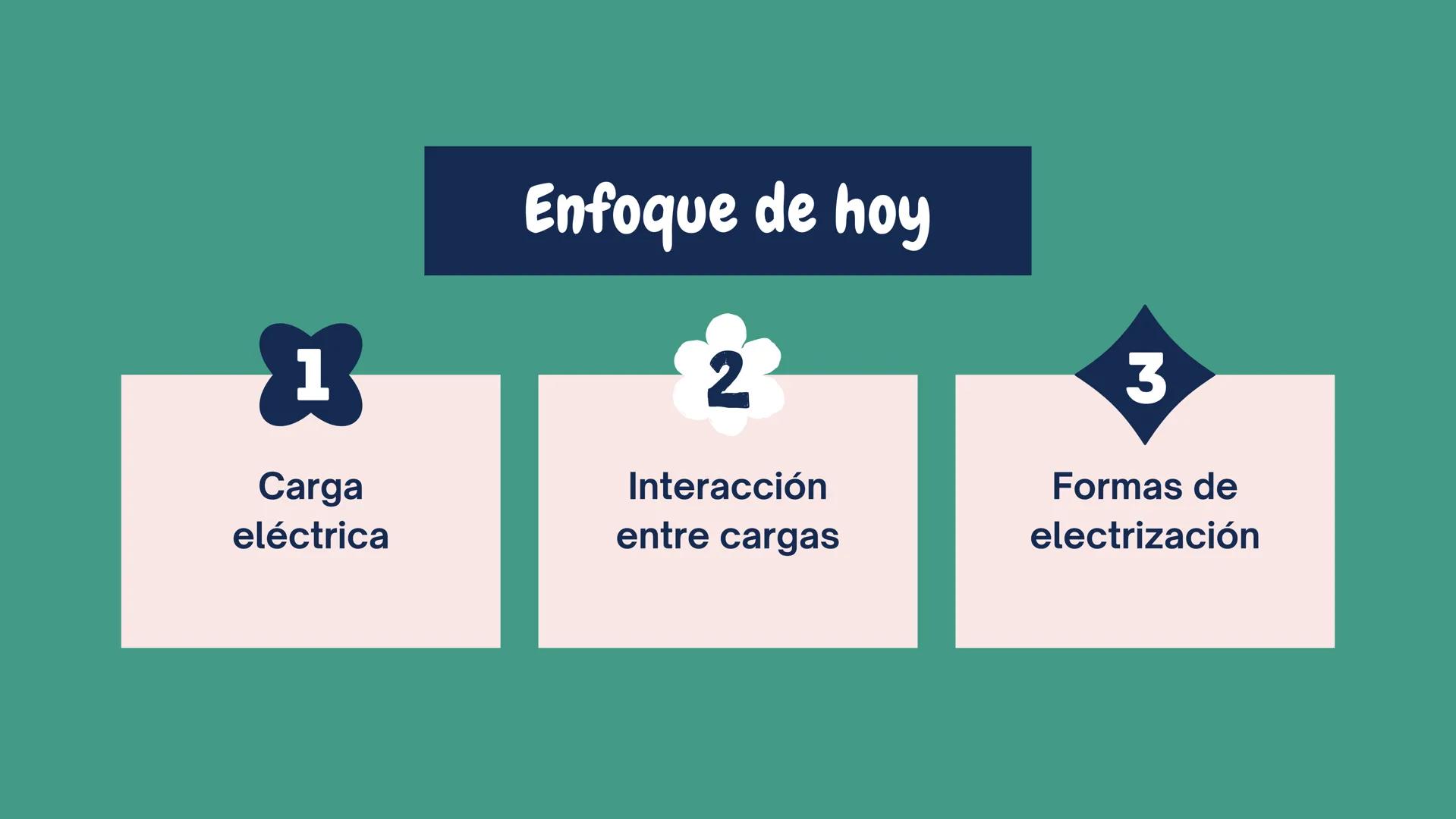 ①++
++
+
+++
+
¡Enciéndelo!
Exploración de la carga electrostática
+ 1
23
Carga
eléctrica
Enfoque de hoy
2
Interacción
entre cargas
3
Formas