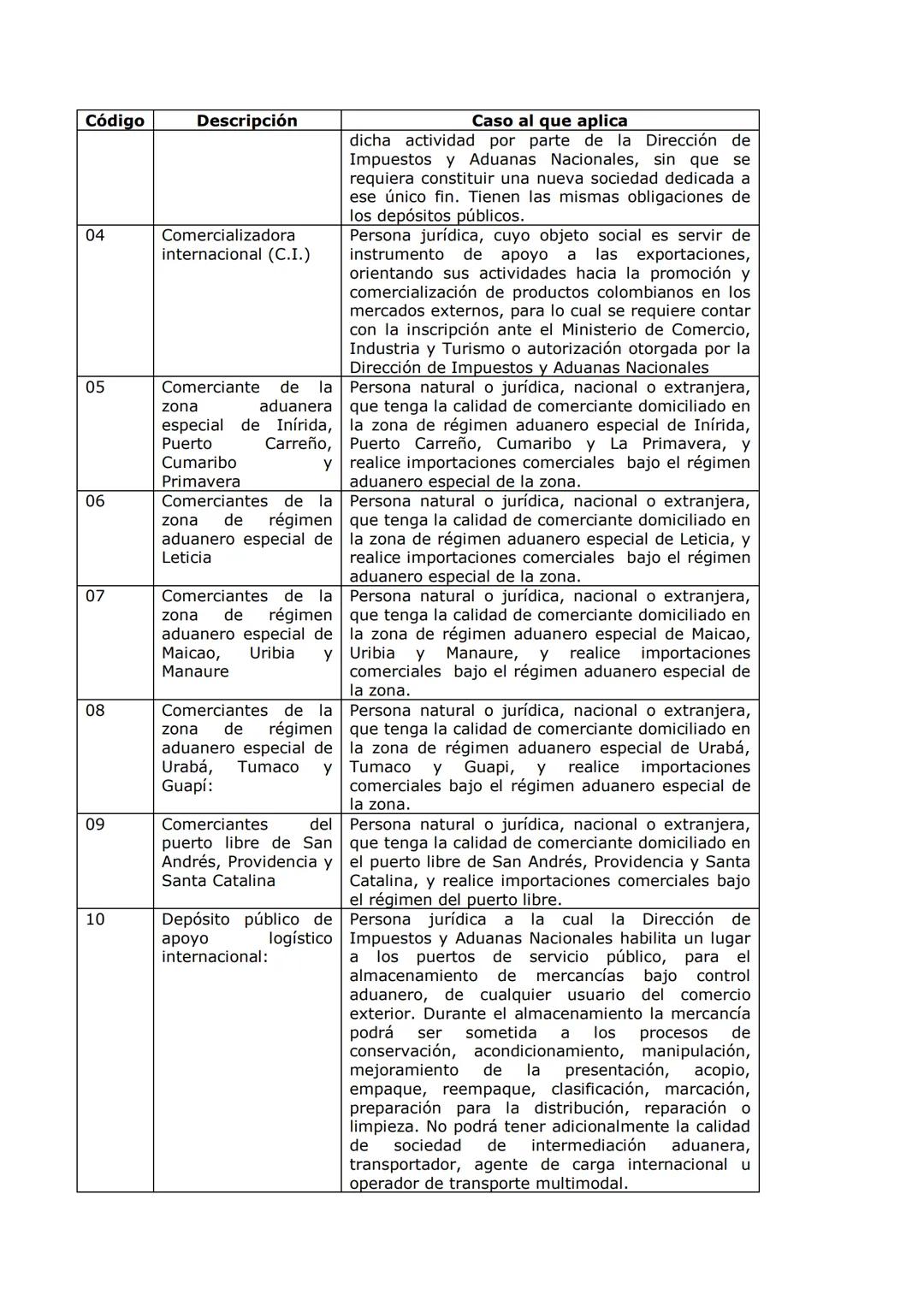 # Tabla resumen con los códigos para diligenciar en el
RUT el tipo de "Usuario Aduanero"
(Fecha de elaboración: Septiembre 8 de 2008)
De a