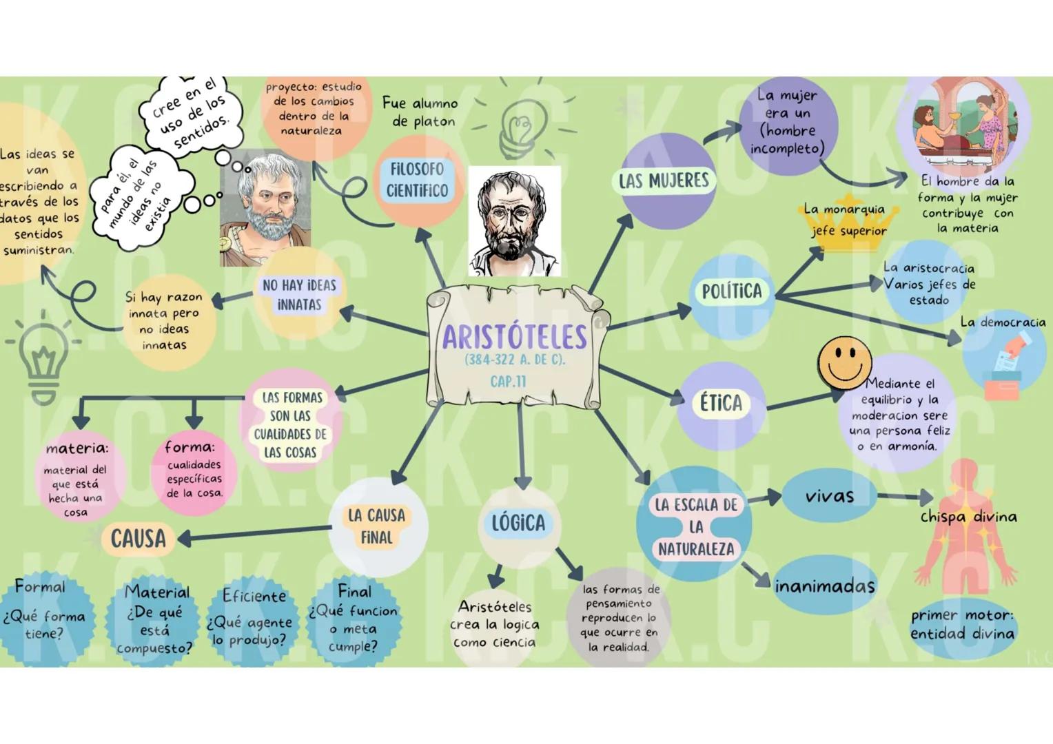 para él, el
mundo de las
ideas no
existia
cree en el
uso de los
sentidos.
proyecto: estudio
de los cambios
dentro de la
naturaleza
Las ideas