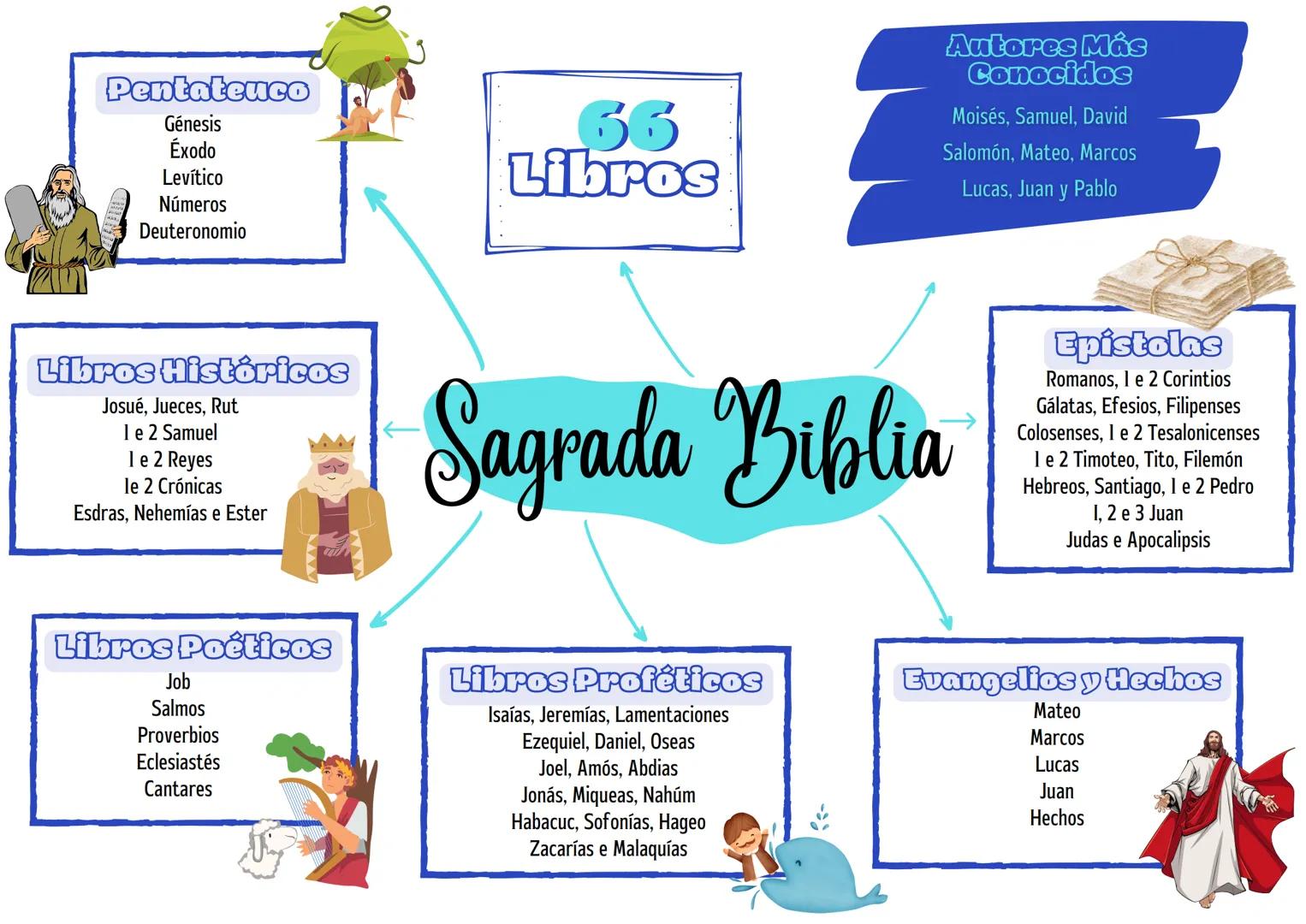 PentateucO
Génesis
Éxodo
Levítico
Números
Deuteronomio
66
Libros
Autores Más
Conocidos
Moisés, Samuel, David
Salomón, Mateo, Marcos
Lucas, J